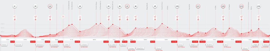 UTMB 2025 course profile